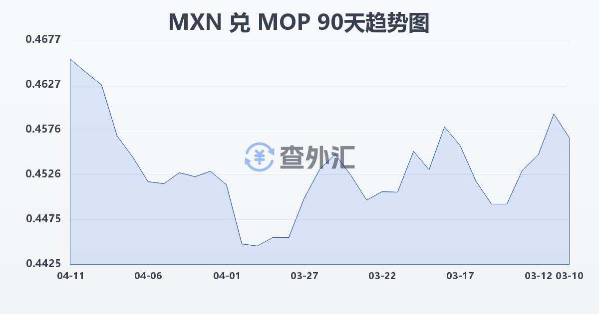 墨西哥比索兑澳门元(MXN/MOP)近90天汇率走势图