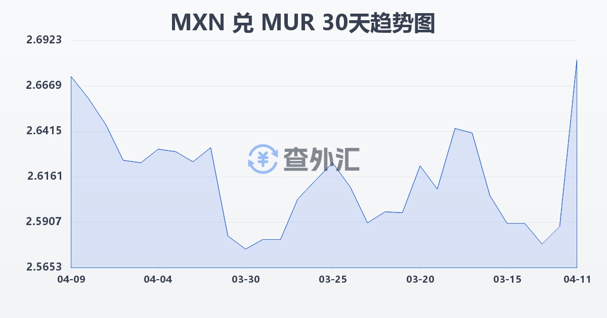 墨西哥比索兑毛里求斯卢比(MXN/MUR)近30天汇率走势图