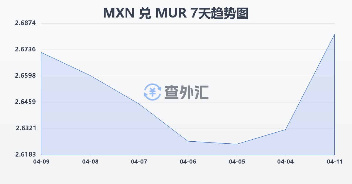墨西哥比索兑毛里求斯卢比(MXN/MUR)近7天汇率走势图