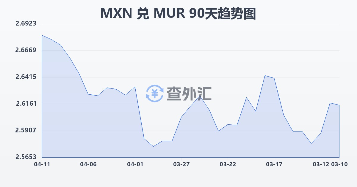 墨西哥比索兑毛里求斯卢比(MXN/MUR)近90天汇率走势图