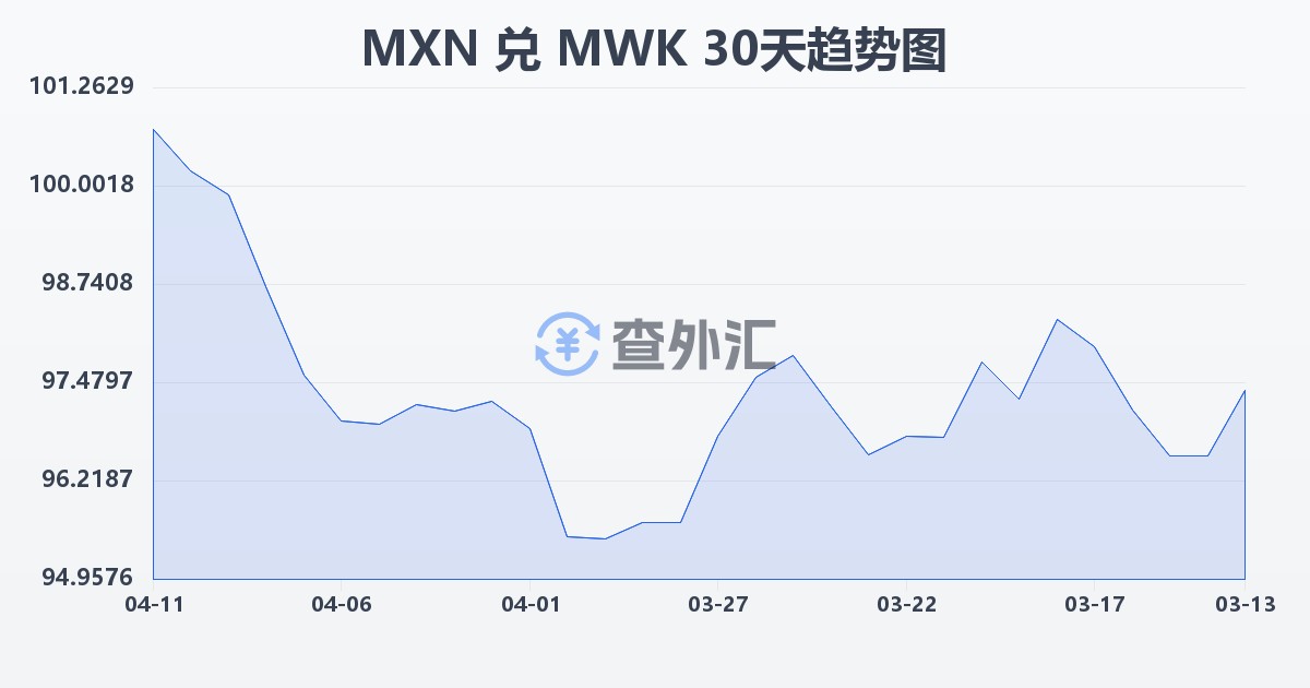 墨西哥比索兑马拉维克瓦查(MXN/MWK)近30天汇率走势图