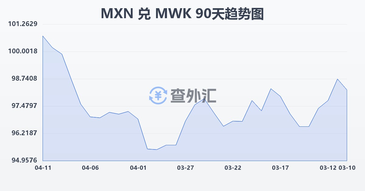 墨西哥比索兑马拉维克瓦查(MXN/MWK)近90天汇率走势图