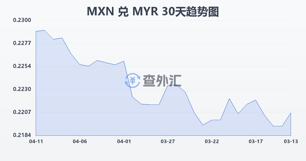 墨西哥比索兑马来西亚林吉特(MXN/MYR)近30天汇率走势图