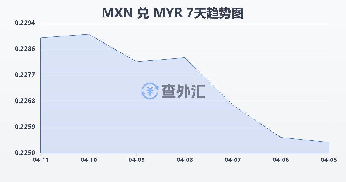 墨西哥比索兑马来西亚林吉特(MXN/MYR)近7天汇率走势图