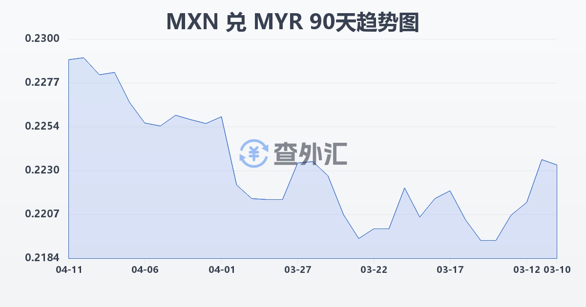 墨西哥比索兑马来西亚林吉特(MXN/MYR)近90天汇率走势图