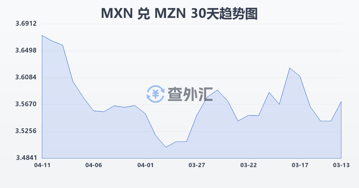墨西哥比索兑莫桑比克梅蒂卡尔(MXN/MZN)近30天汇率走势图