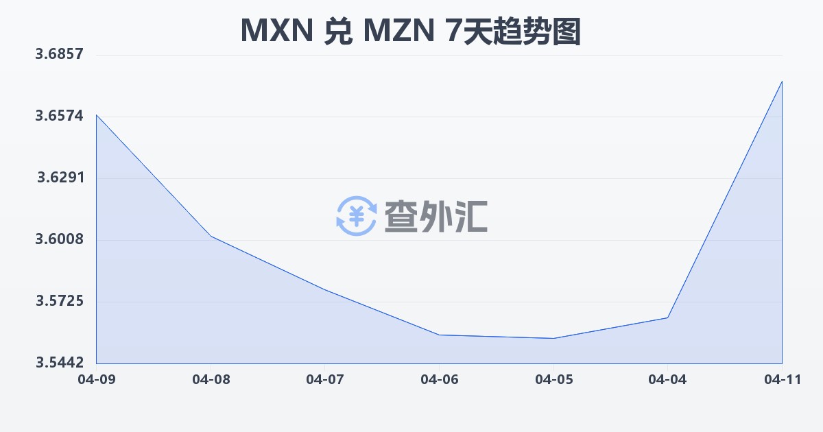 墨西哥比索兑莫桑比克梅蒂卡尔(MXN/MZN)近7天汇率走势图