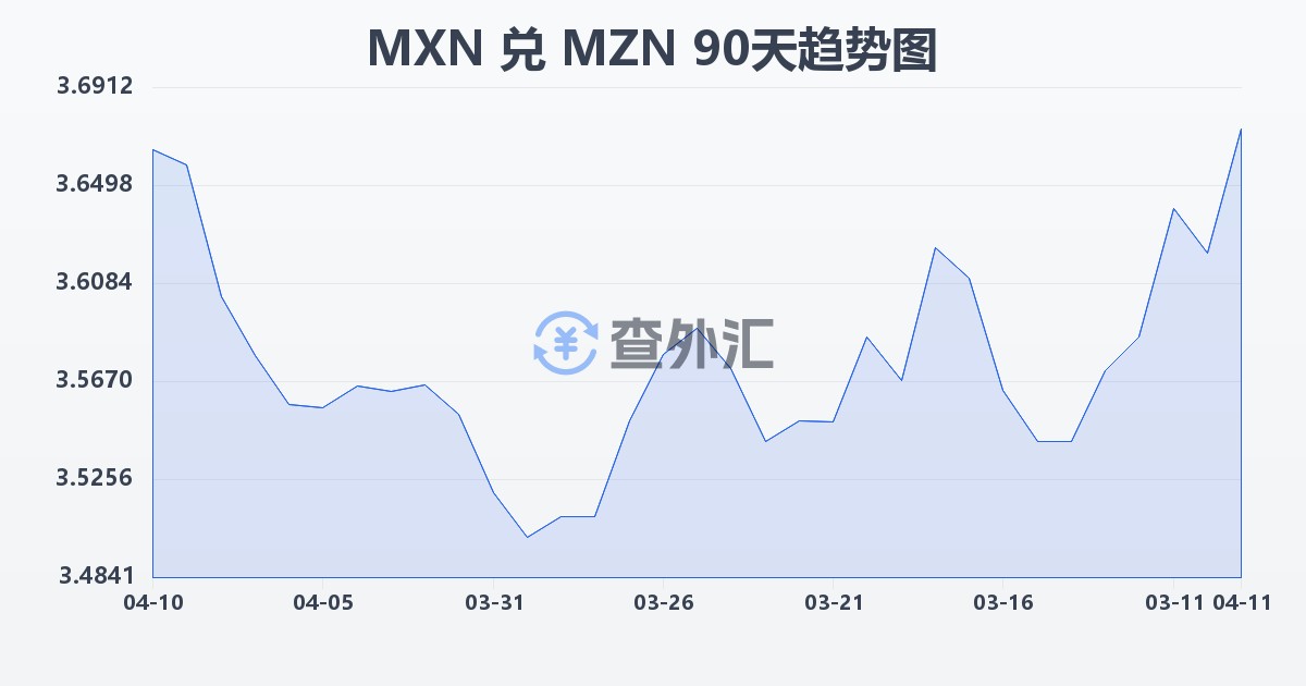 墨西哥比索兑莫桑比克梅蒂卡尔(MXN/MZN)近90天汇率走势图