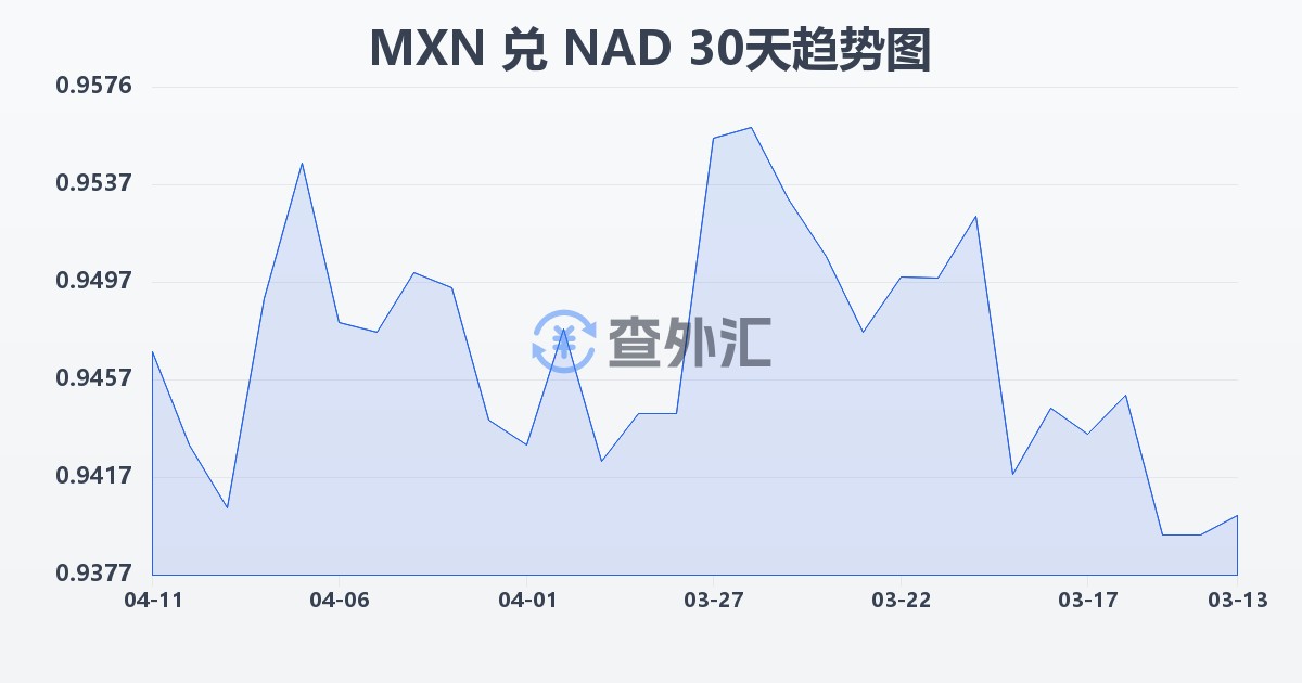 墨西哥比索兑纳米比亚元(MXN/NAD)近30天汇率走势图