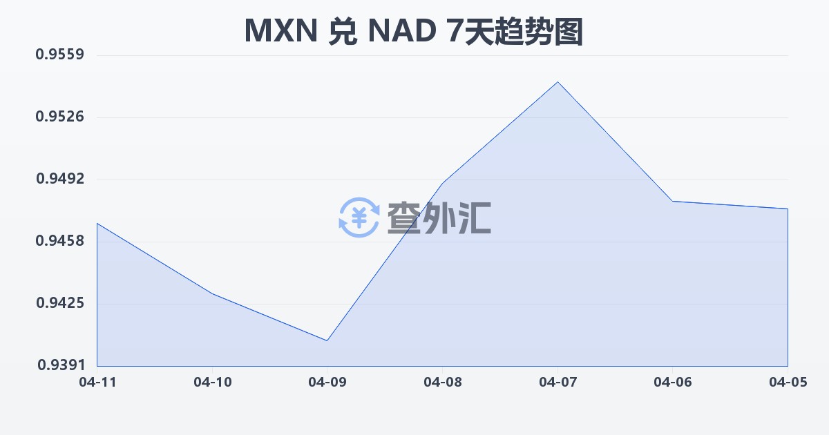 墨西哥比索兑纳米比亚元(MXN/NAD)近7天汇率走势图