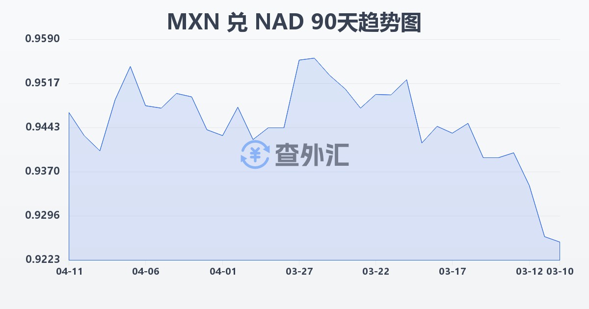 墨西哥比索兑纳米比亚元(MXN/NAD)近90天汇率走势图