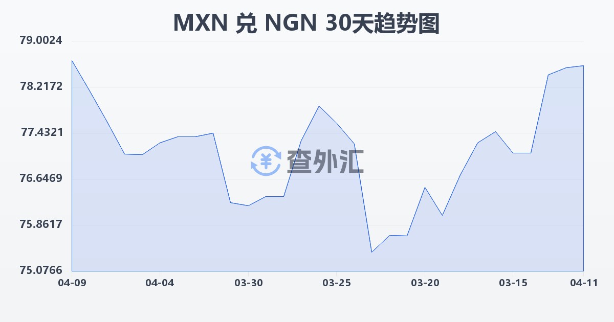 墨西哥比索兑尼日利亚奈拉(MXN/NGN)近30天汇率走势图