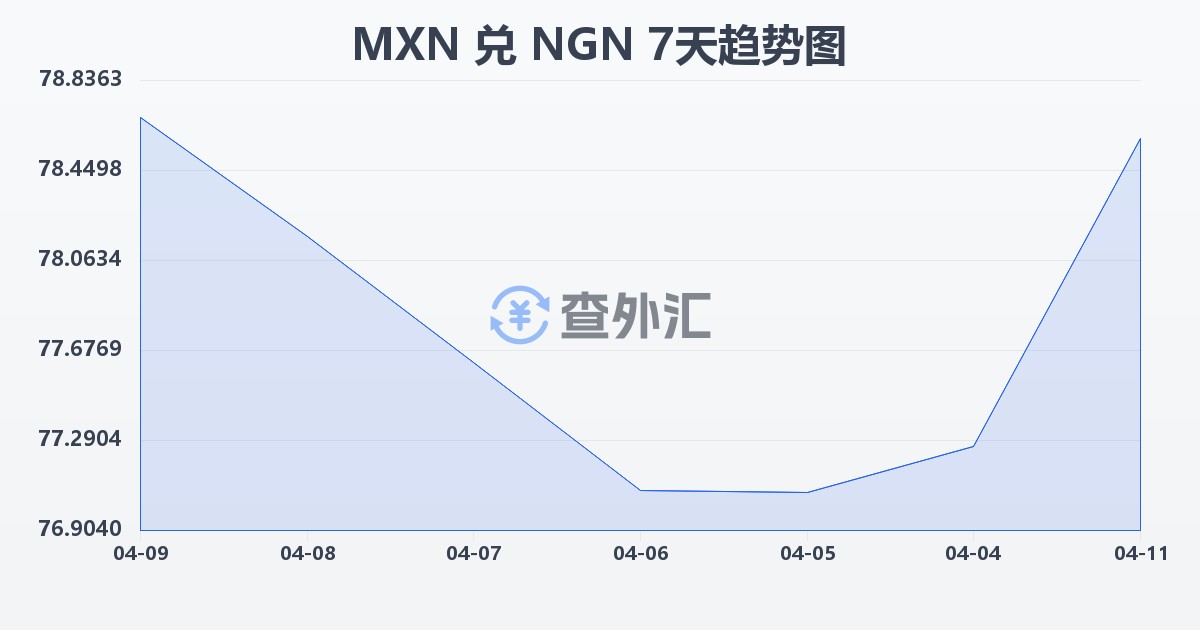 墨西哥比索兑尼日利亚奈拉(MXN/NGN)近7天汇率走势图