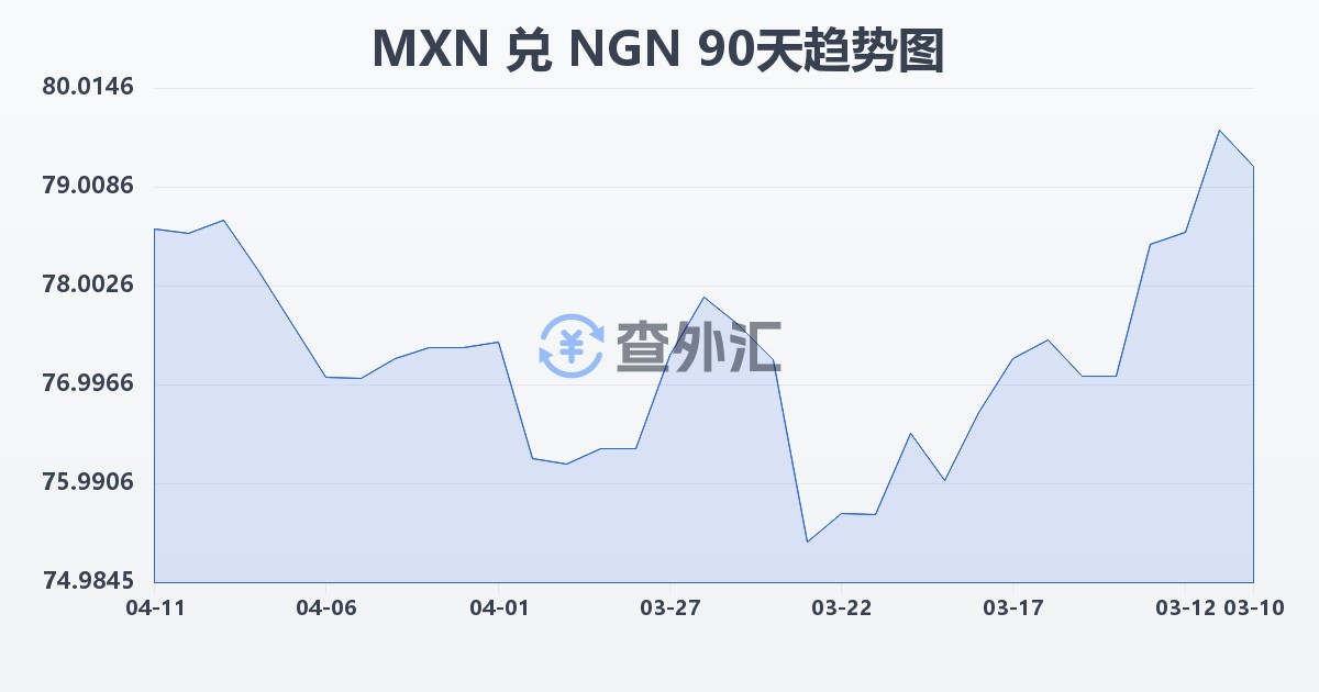 墨西哥比索兑尼日利亚奈拉(MXN/NGN)近90天汇率走势图