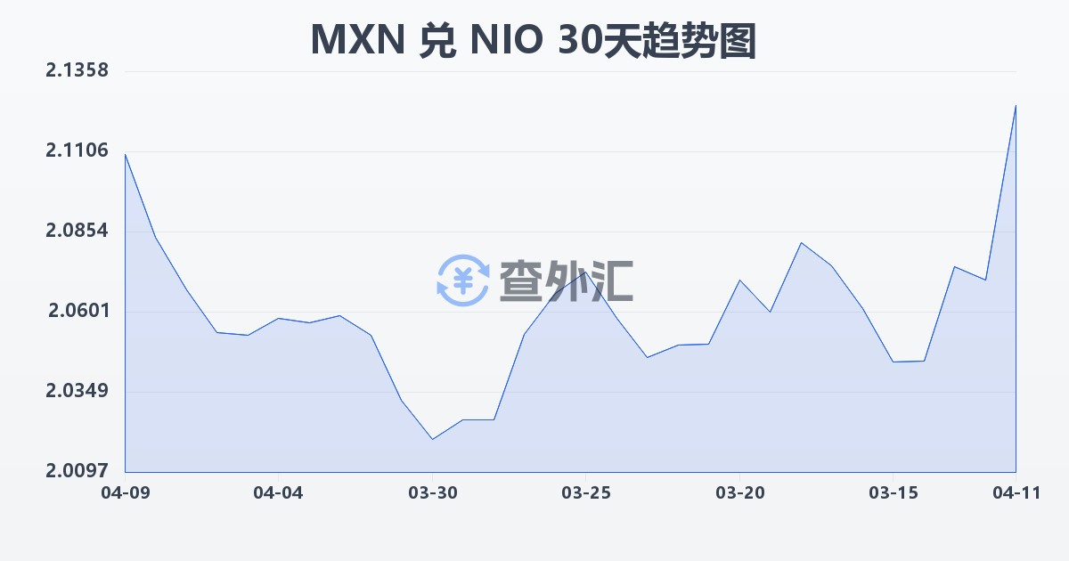 墨西哥比索兑尼加拉瓜科多巴(MXN/NIO)近30天汇率走势图
