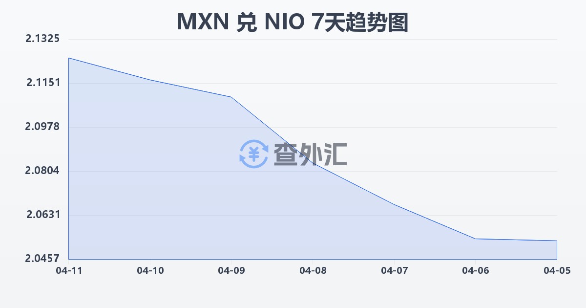 墨西哥比索兑尼加拉瓜科多巴(MXN/NIO)近7天汇率走势图