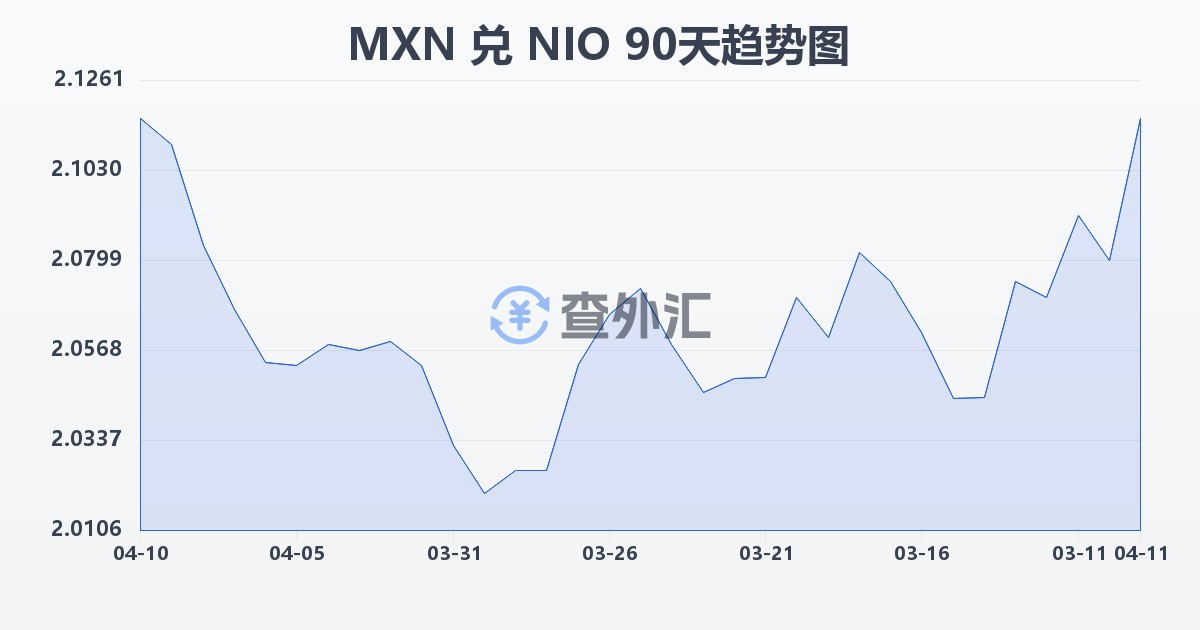 墨西哥比索兑尼加拉瓜科多巴(MXN/NIO)近90天汇率走势图