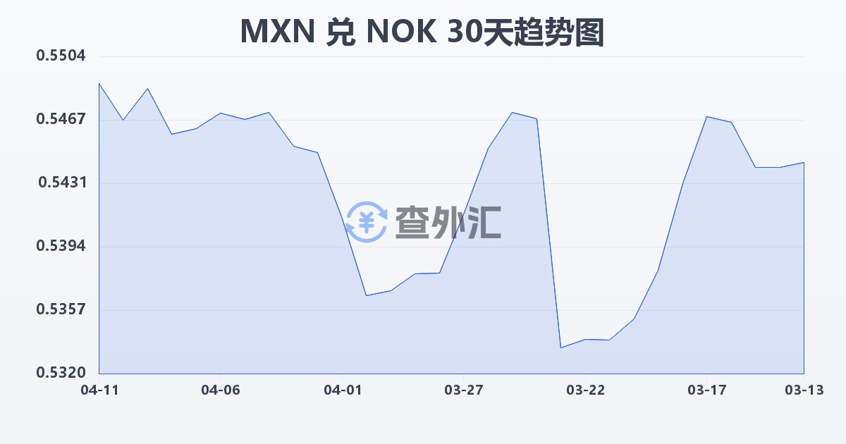 墨西哥比索兑挪威克朗(MXN/NOK)近30天汇率走势图