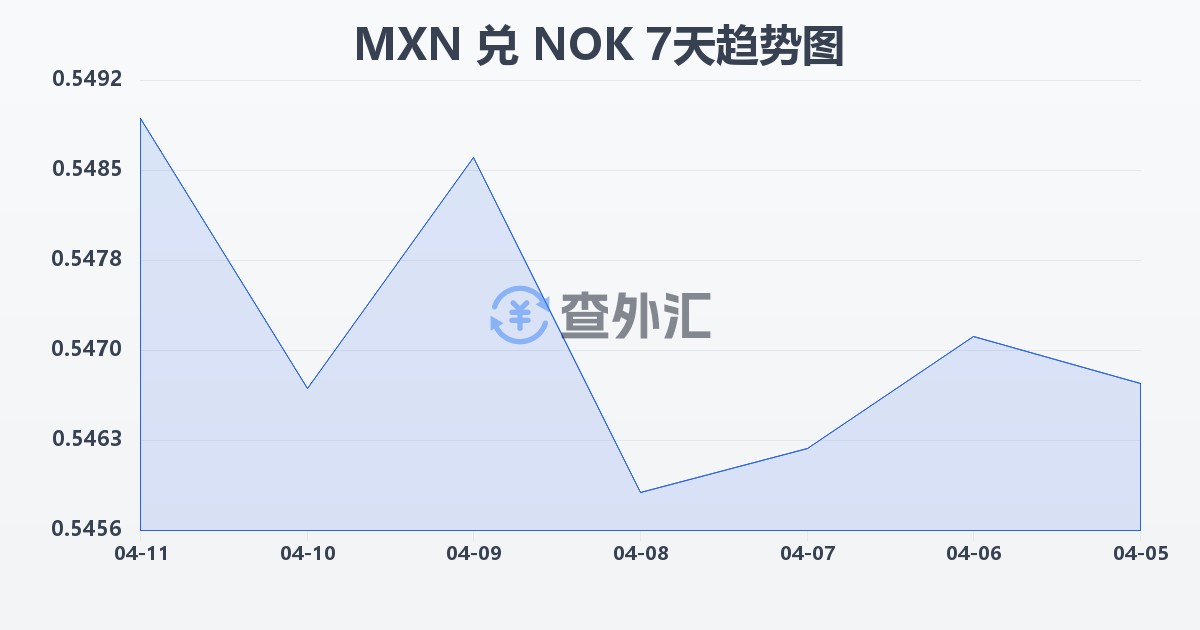 墨西哥比索兑挪威克朗(MXN/NOK)近7天汇率走势图