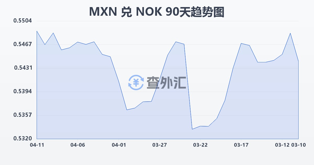 墨西哥比索兑挪威克朗(MXN/NOK)近90天汇率走势图