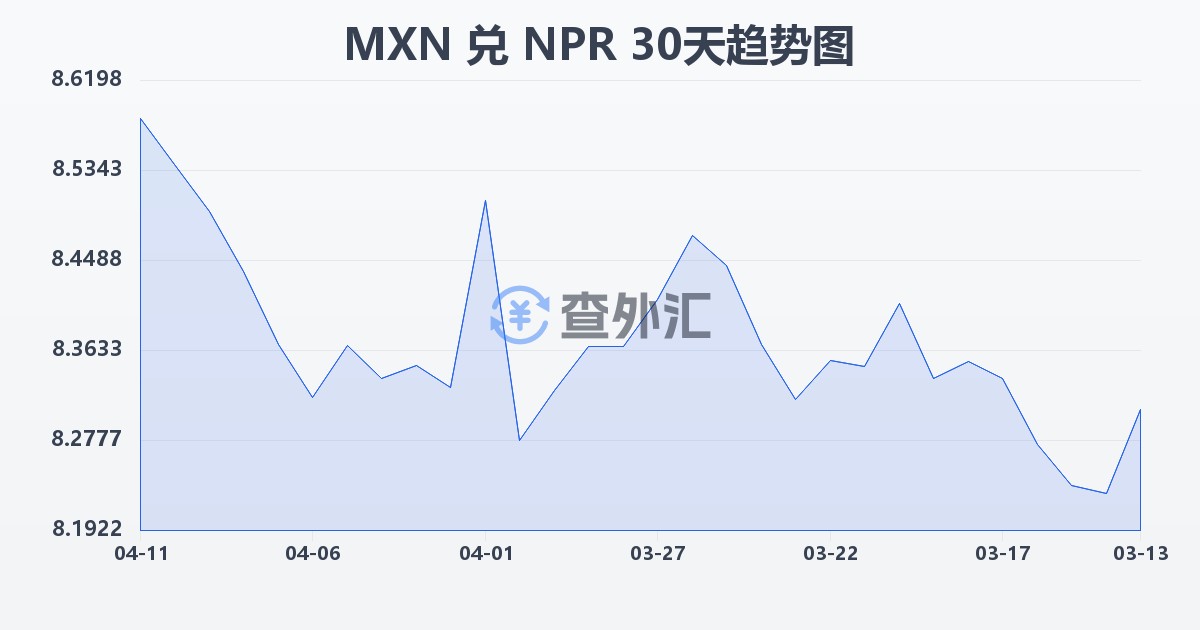 墨西哥比索兑尼泊尔卢比(MXN/NPR)近30天汇率走势图