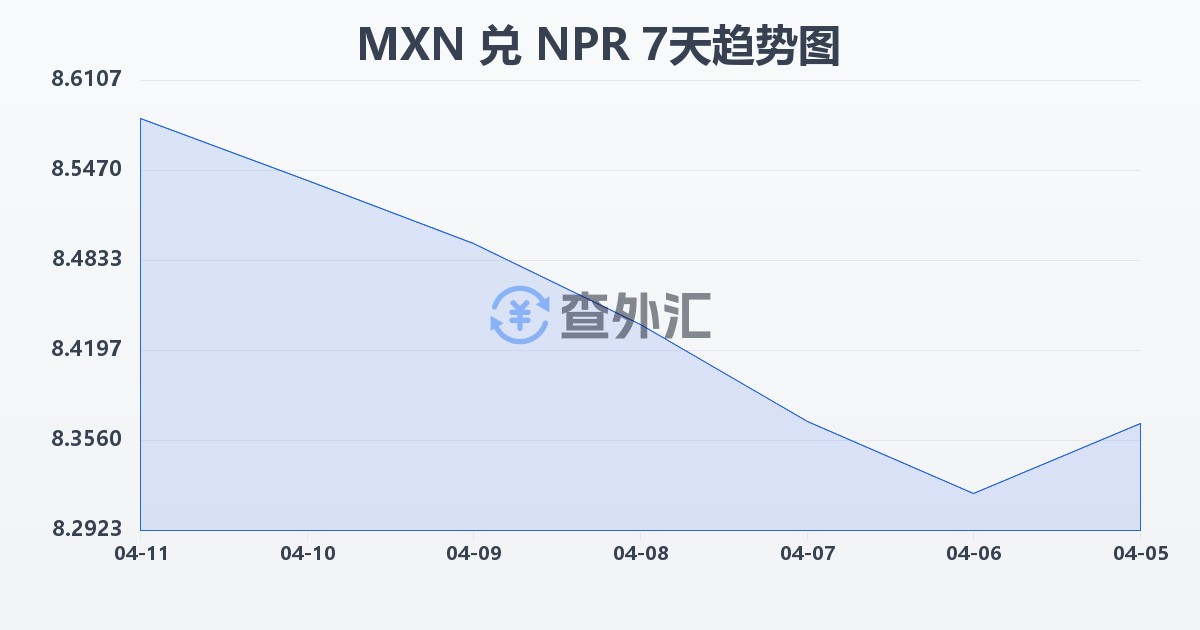 墨西哥比索兑尼泊尔卢比(MXN/NPR)近7天汇率走势图