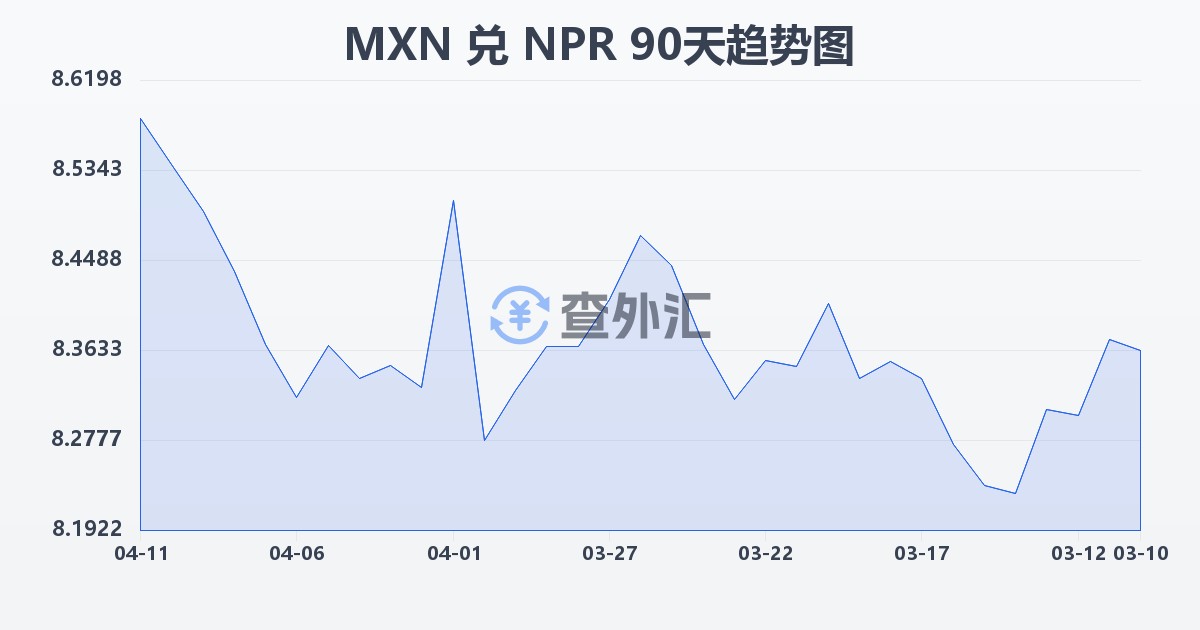 墨西哥比索兑尼泊尔卢比(MXN/NPR)近90天汇率走势图