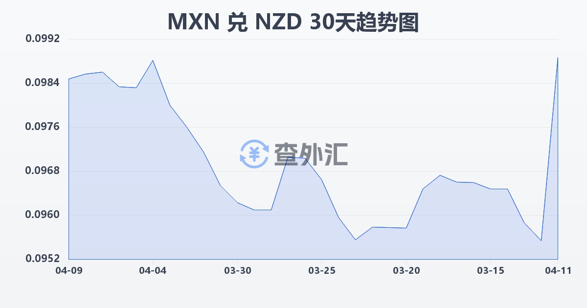 墨西哥比索兑新西兰元(MXN/NZD)近30天汇率走势图