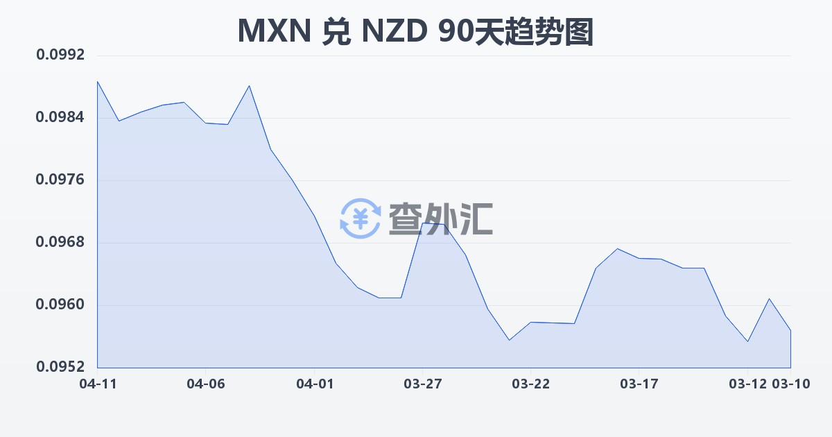墨西哥比索兑新西兰元(MXN/NZD)近90天汇率走势图