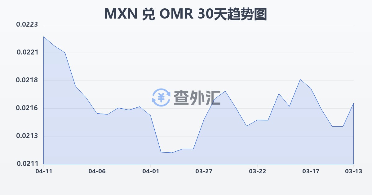 墨西哥比索兑阿曼里亚尔(MXN/OMR)近30天汇率走势图
