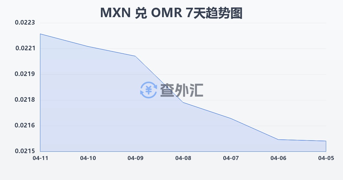 墨西哥比索兑阿曼里亚尔(MXN/OMR)近7天汇率走势图