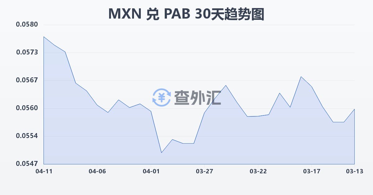 墨西哥比索兑巴拿马巴波亚(MXN/PAB)近30天汇率走势图
