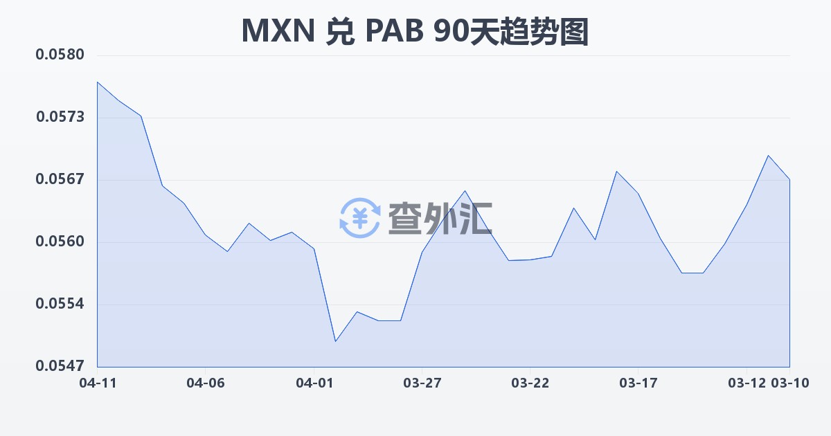 墨西哥比索兑巴拿马巴波亚(MXN/PAB)近90天汇率走势图