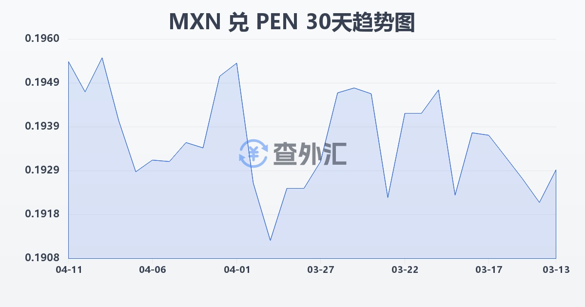 墨西哥比索兑秘鲁索尔(MXN/PEN)近30天汇率走势图