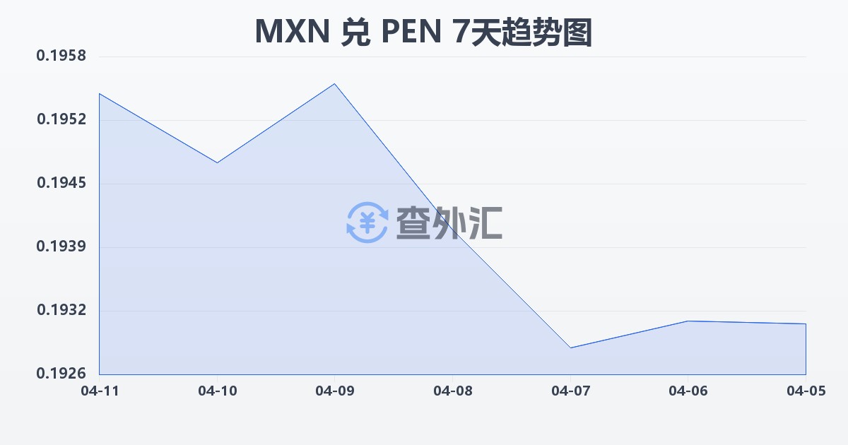 墨西哥比索兑秘鲁索尔(MXN/PEN)近7天汇率走势图