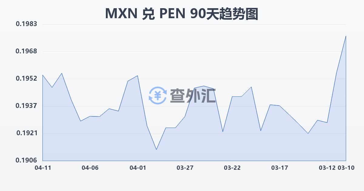 墨西哥比索兑秘鲁索尔(MXN/PEN)近90天汇率走势图