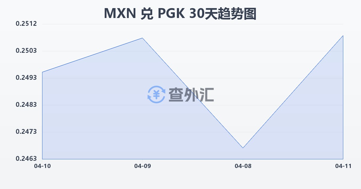 墨西哥比索兑巴布亚新几内亚基那(MXN/PGK)近30天汇率走势图
