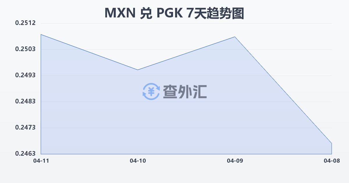 墨西哥比索兑巴布亚新几内亚基那(MXN/PGK)近7天汇率走势图