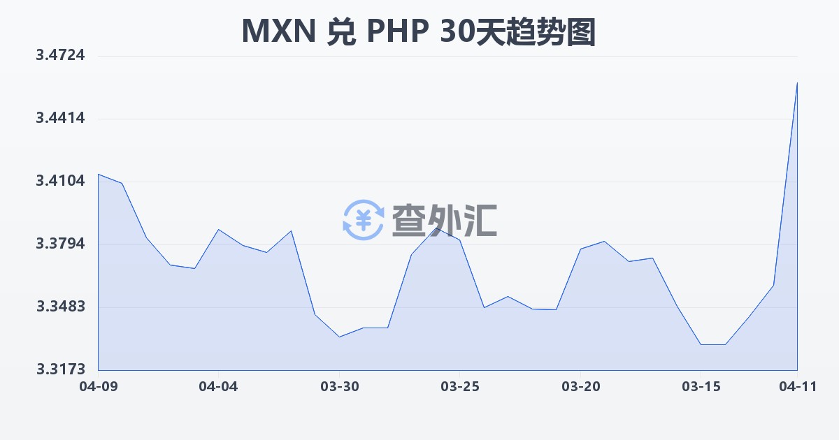 墨西哥比索兑菲律宾比索(MXN/PHP)近30天汇率走势图