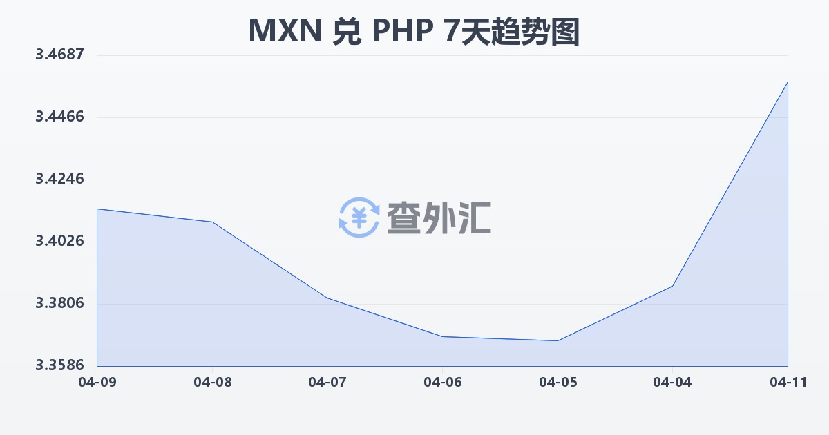 墨西哥比索兑菲律宾比索(MXN/PHP)近7天汇率走势图