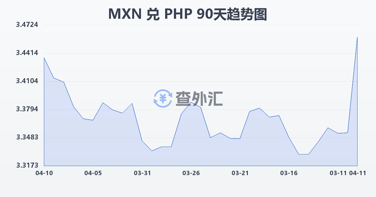 墨西哥比索兑菲律宾比索(MXN/PHP)近90天汇率走势图