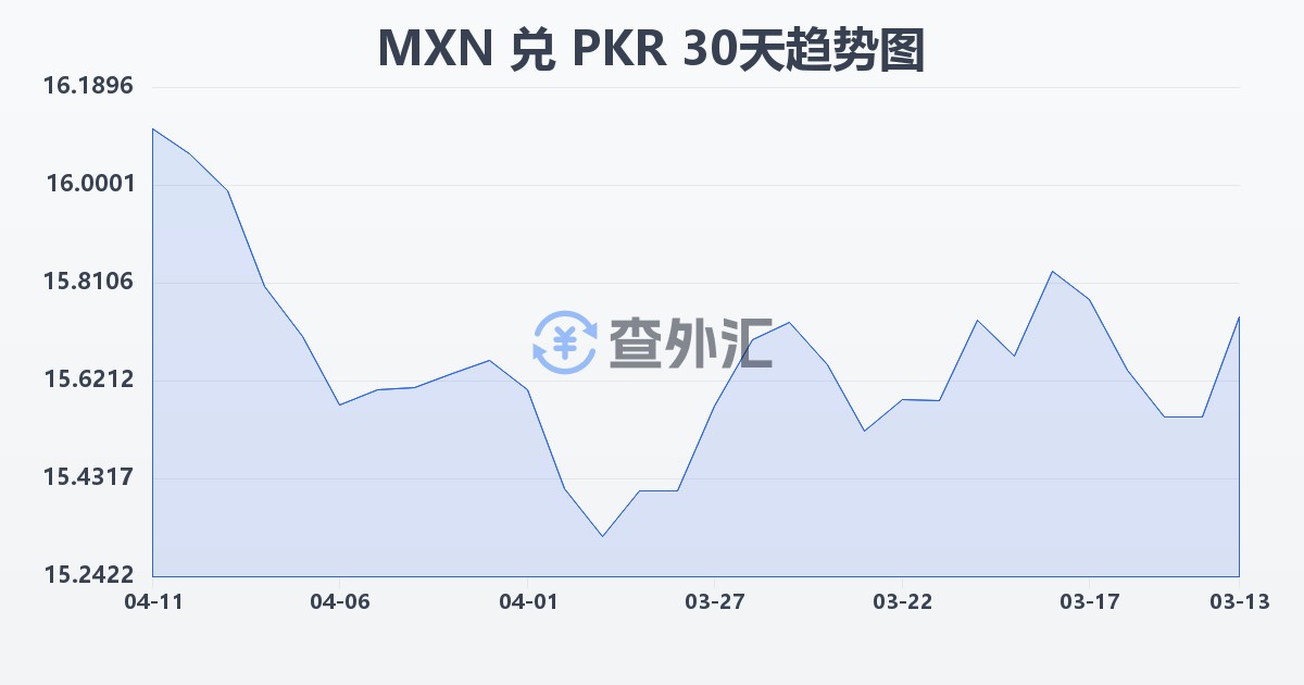 墨西哥比索兑巴基斯坦卢比(MXN/PKR)近30天汇率走势图