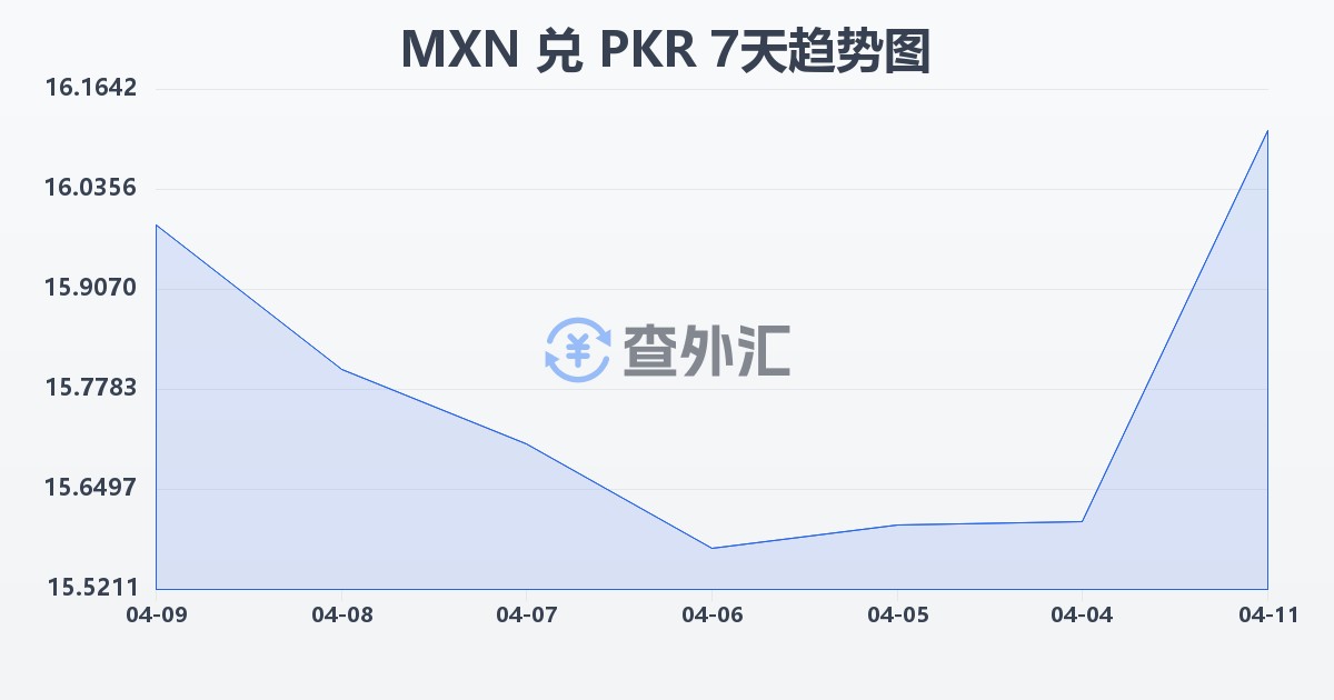 墨西哥比索兑巴基斯坦卢比(MXN/PKR)近7天汇率走势图