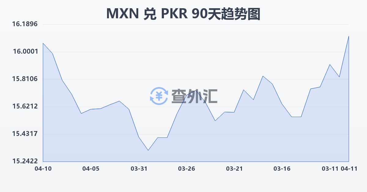 墨西哥比索兑巴基斯坦卢比(MXN/PKR)近90天汇率走势图
