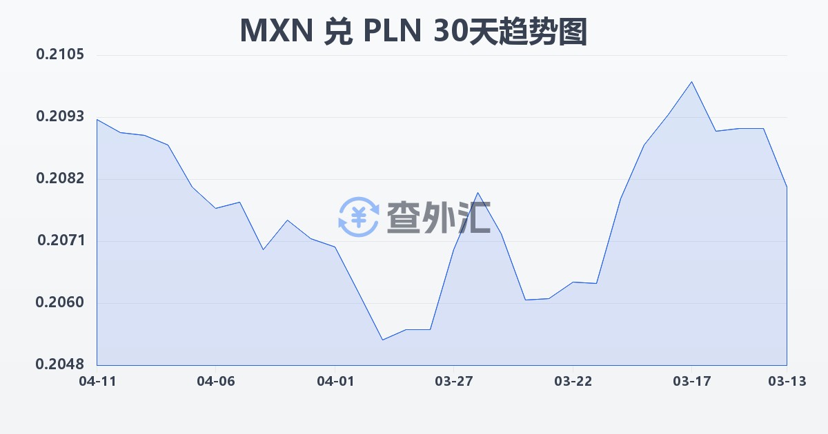 墨西哥比索兑波兰兹罗提(MXN/PLN)近30天汇率走势图
