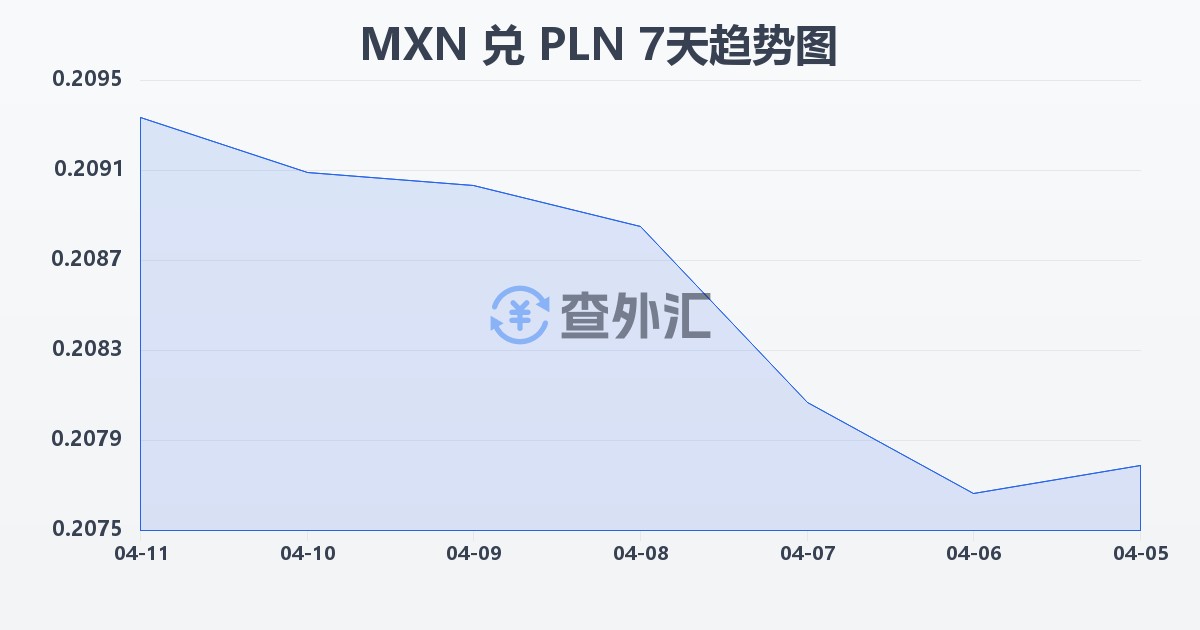 墨西哥比索兑波兰兹罗提(MXN/PLN)近7天汇率走势图