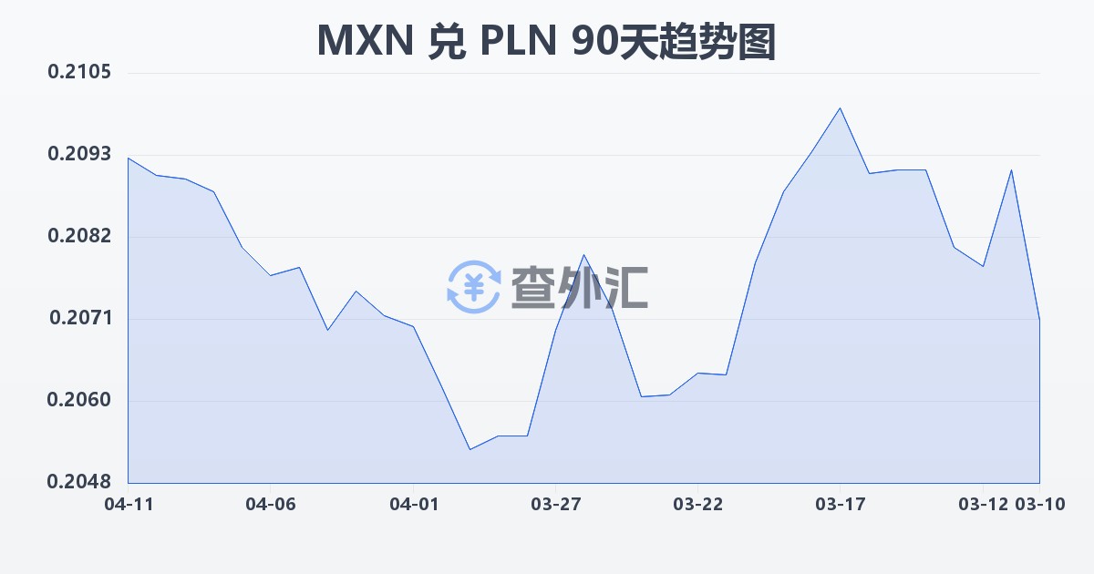 墨西哥比索兑波兰兹罗提(MXN/PLN)近90天汇率走势图