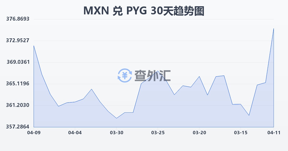 墨西哥比索兑巴拉圭瓜拉尼(MXN/PYG)近30天汇率走势图