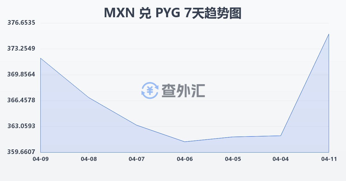 墨西哥比索兑巴拉圭瓜拉尼(MXN/PYG)近7天汇率走势图