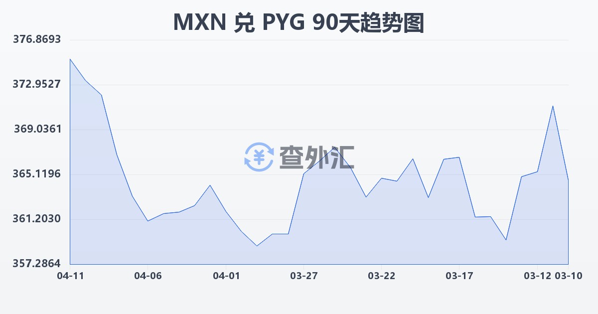 墨西哥比索兑巴拉圭瓜拉尼(MXN/PYG)近90天汇率走势图